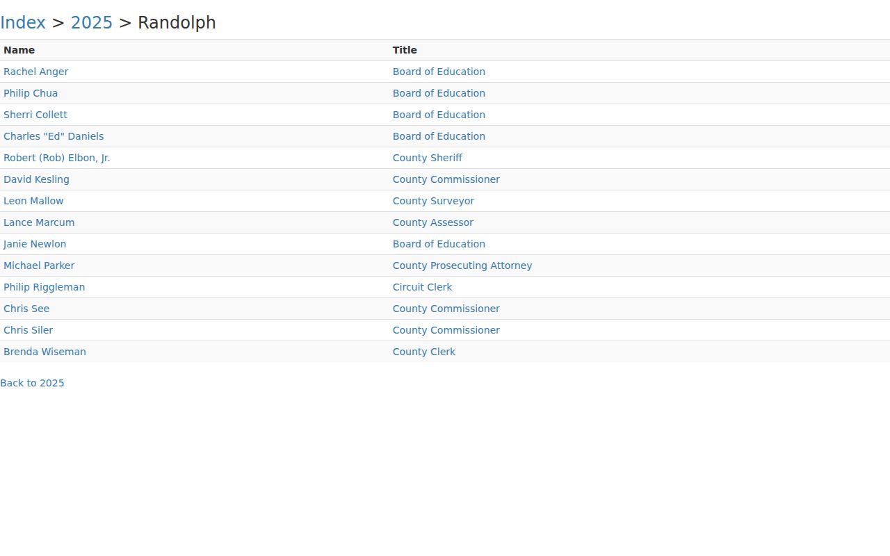 Randolph elected officials source for Mill Creek West Virginia record contacts